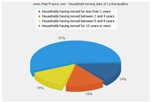 Household moving date of La Renaudière